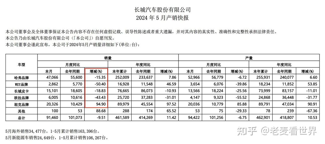 长城汽车年销量多少辆车，长城汽车年销量多少辆车型