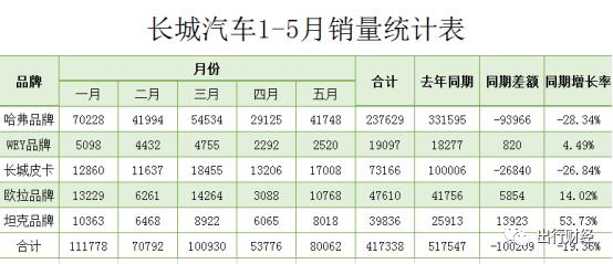 长城汽车销量2021年5月，长城汽车销量2021年5月9日