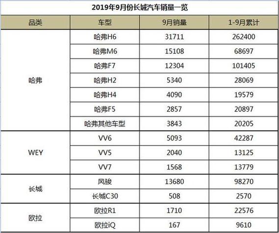 长城汽车销量排名榜，长城汽车销量排名榜最新