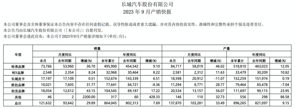 长城汽车销量排行榜2021年2月，长城汽车销量排行榜2021年2月份