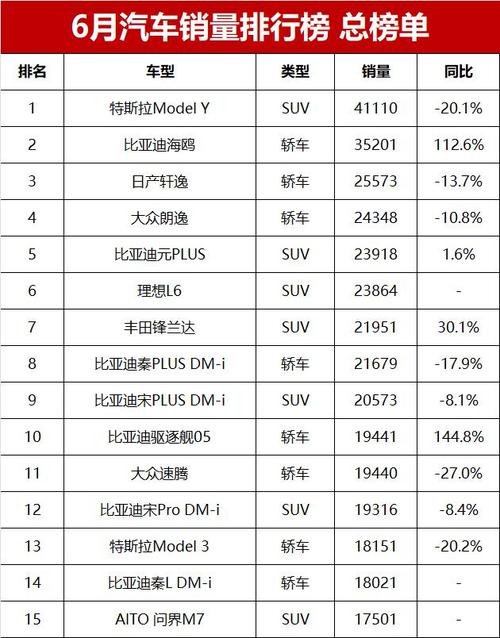 汽车销量排行榜6月完整版，汽车销量6月排行榜汽车