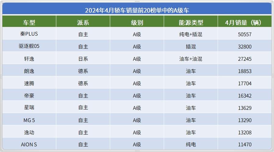 汽车销量排行榜2022前十名轿车，汽车销量排行榜2022前十名轿车有哪些