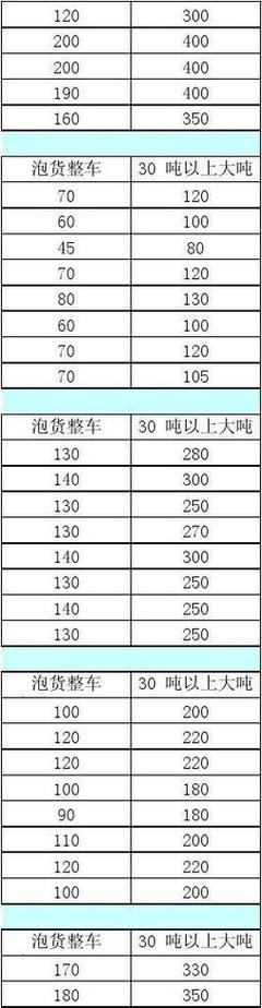 车辆托运运费价格表，车辆托运运费价格表3000公里