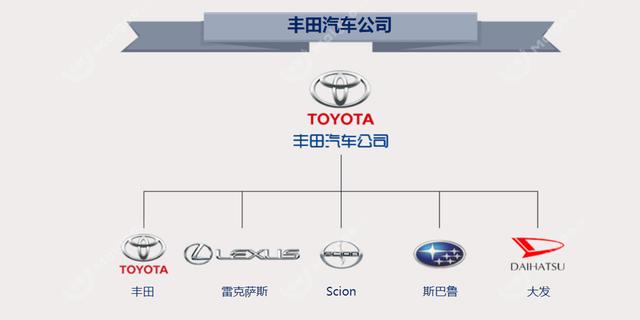 丰田公司旗下汽车品牌，丰田公司旗下汽车品牌有哪些