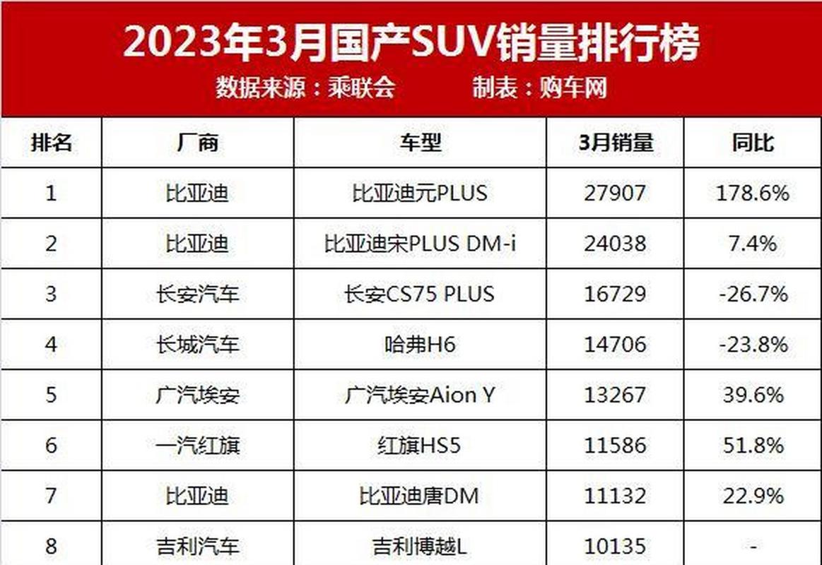 suv销量排行榜2023年3月，suv销量排行榜2021年3月