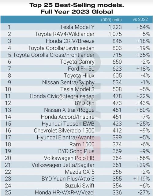 全球汽车销量排行榜2023前十名车型，全球汽车销量排行榜2023前十名车型图片