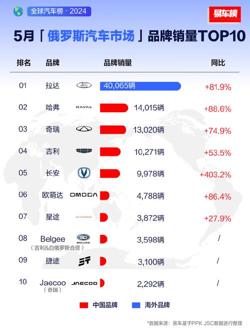 汽车销量俄罗斯排行第几-俄罗斯汽车销量排行2019