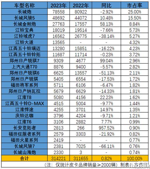 汽车销量排行榜2023年5月皮卡，21年皮卡销量