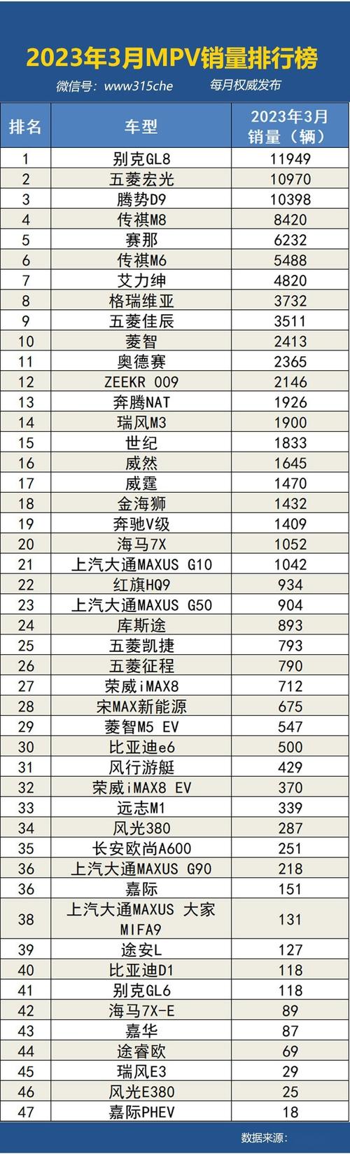 汽车销量排行榜2023年3月汽车之家，汽车销量排行榜2021年3月