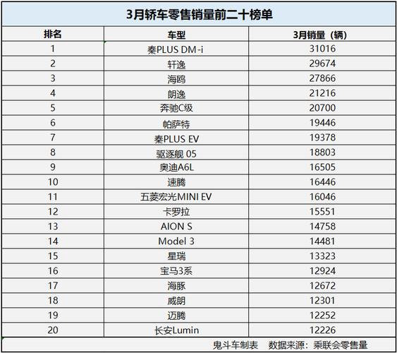 2021年3月轿车销量排行榜前十名，2021年3月轿车销量排行榜出炉