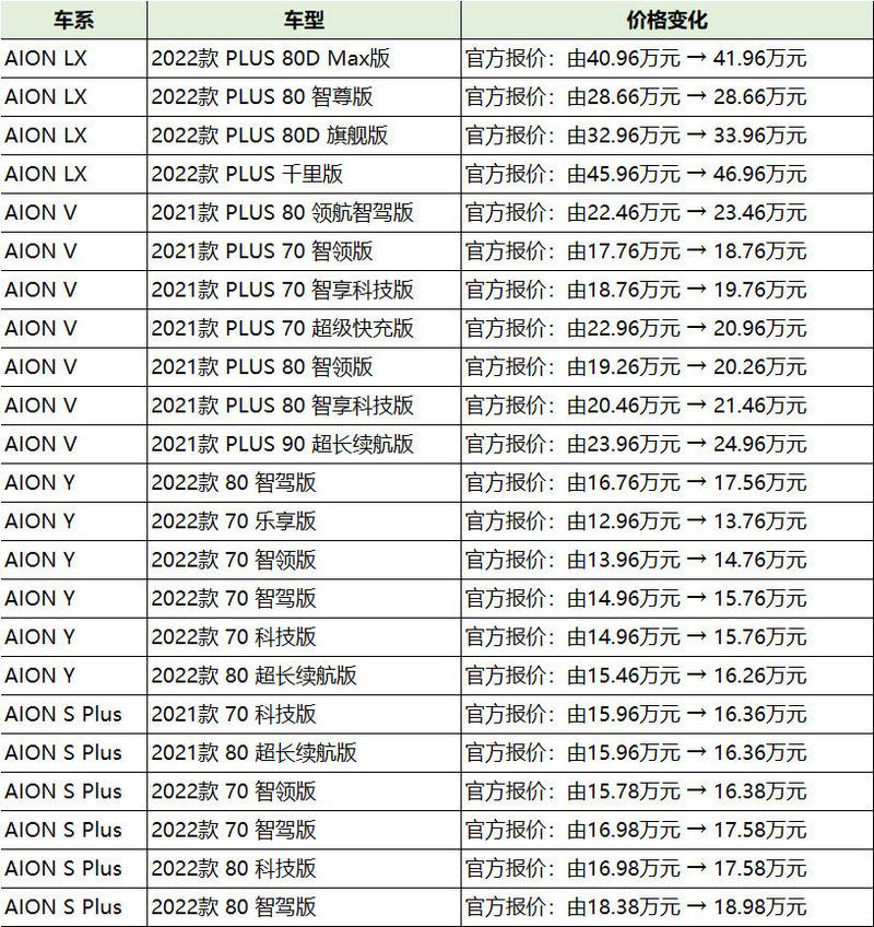 广汽埃安新能源汽车销量排行榜-广汽新能源埃安s销量