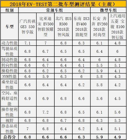 电动汽车做工评测标准，电动汽车做工评测标准表