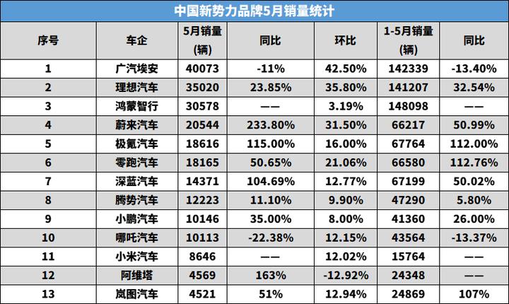 五月汽车销量排行榜2023最新消息，五月汽车销量排行榜2023最新消息视频