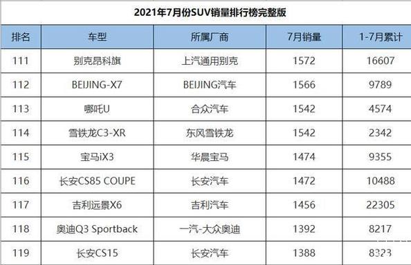 汽车销量排行榜2021年7月suv，汽车销量排行榜2021年7月前十名