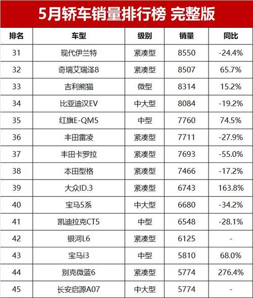 5月份汽车销量排行榜(完整版)世界，5月份汽车销量排行榜 完整