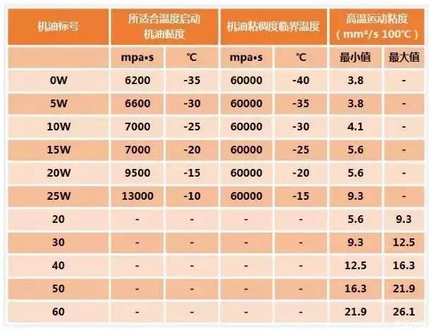 汽车机油热衰减评测表，机油热衰什么症状