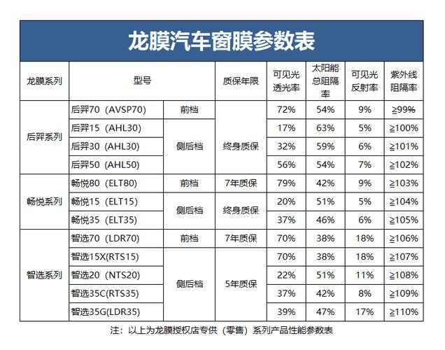 汽车贴膜防热效果评测表，汽车贴膜防热效果评测表图片