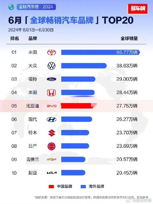 全球汽车销量排名，全球汽车销量排名前十