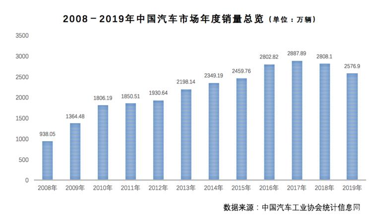 汽车销量的旺季，汽车销量的旺季是哪一年