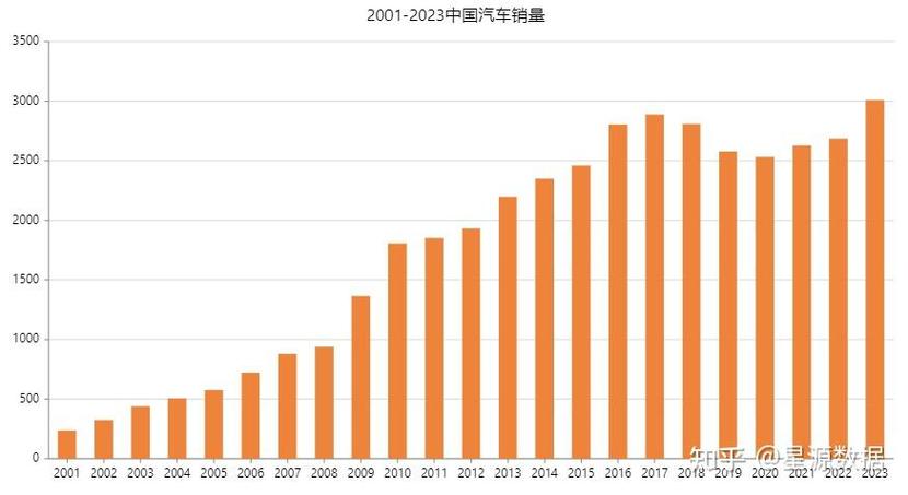 汽车销量统计，中国历年汽车销量统计