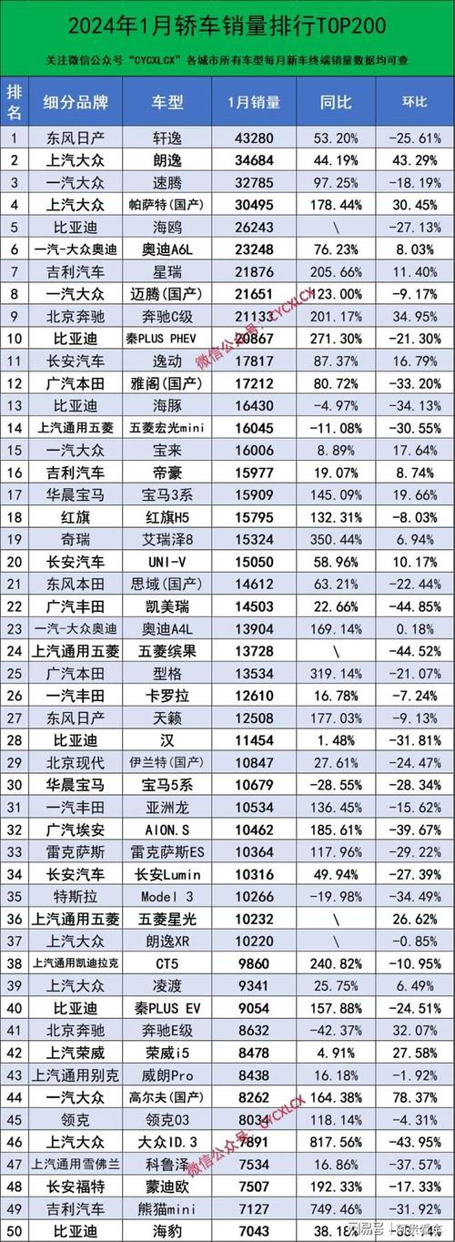 汽车销量排行一月多少，汽车销量排行一月多少钱