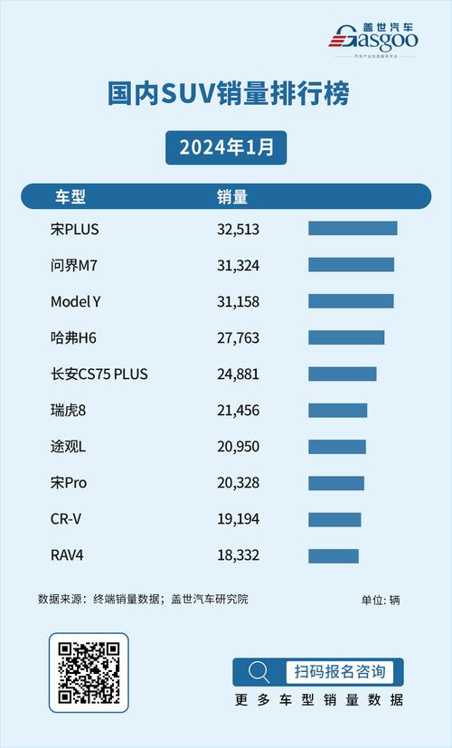 汽车销量排行榜一月，汽车销量排行榜一月小型sUv2024