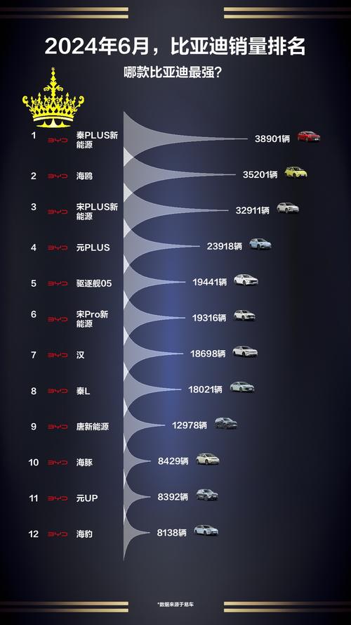 比亚迪新车销量，比亚迪新车销量首进全球前十