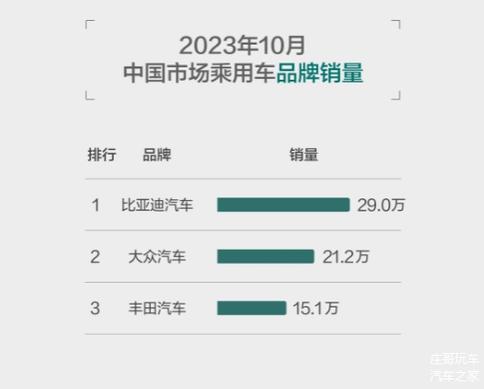 比亚迪汽车10月份销量，比亚迪汽车10月份销量排名