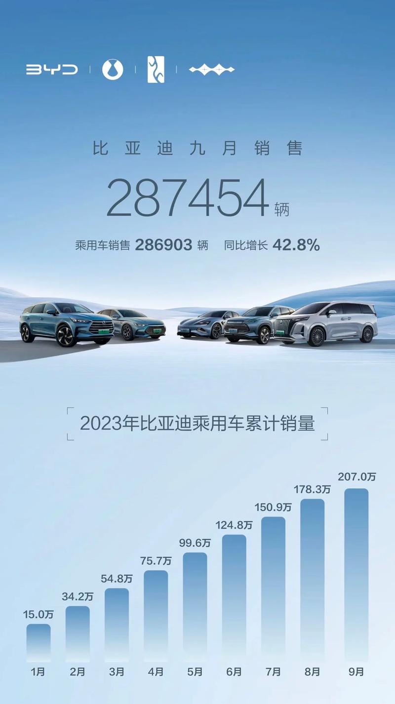 比亚迪销量9月销量，比亚迪销量9月销量2023