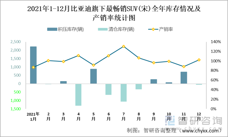 比亚迪宋经典2021销量，比亚迪宋经典2021销量如何