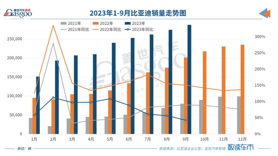 比亚迪汽车销量走势，比亚迪汽车销量走势图