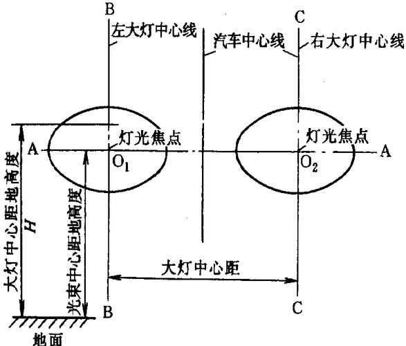 汽车光束灯泡评测报告-汽车光束照射位置要求