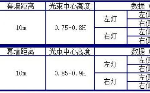 汽车光束灯泡评测报告-汽车光束照射位置要求