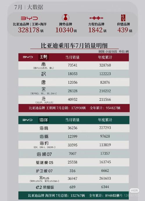 比亚迪2021年7月销量，比亚迪2021年7月销量快报