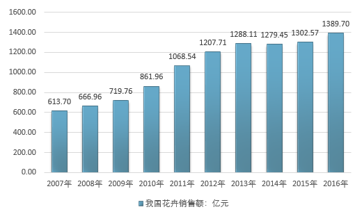 2015花卉-2018年全国花卉销售额