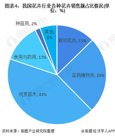 2015花卉-2018年全国花卉销售额