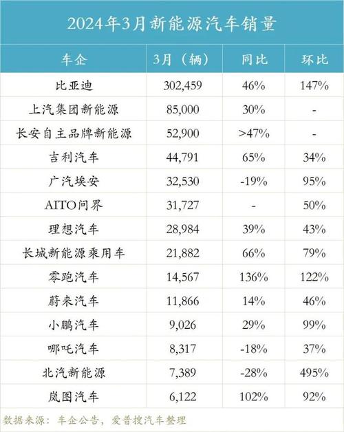 2021年3月份新能源汽车销量排行榜，2021年3月份新能源汽车销量排行榜完整榜单