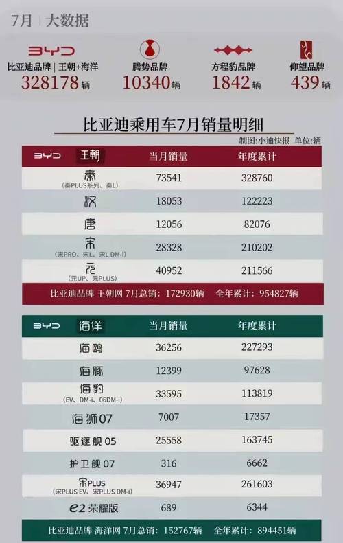 比亚迪7月销量公布，比亚迪7月销量公布时间