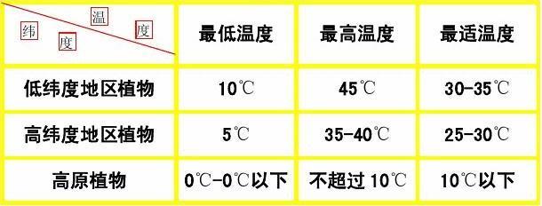 温度对花卉的影响-温度对花卉的影响论文