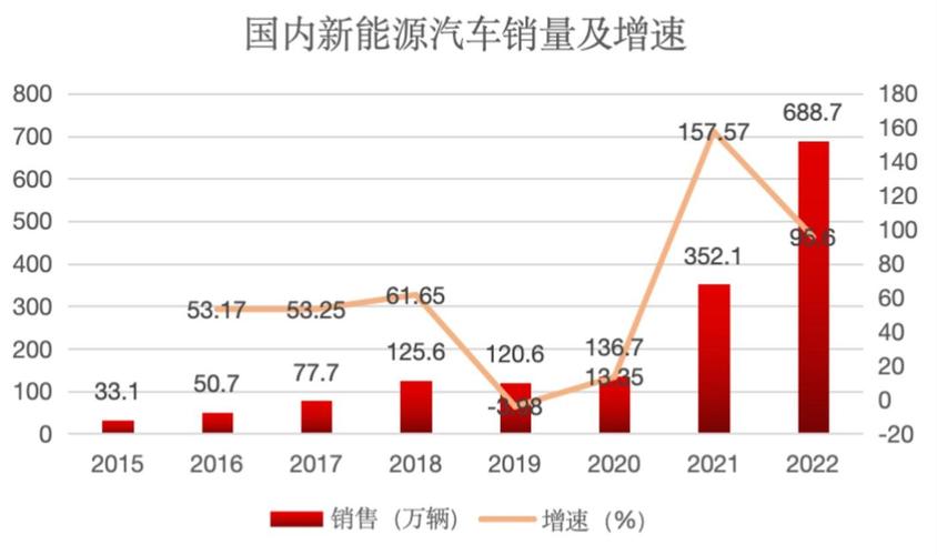 新能源汽车销量统计，新能源汽车销量统计图