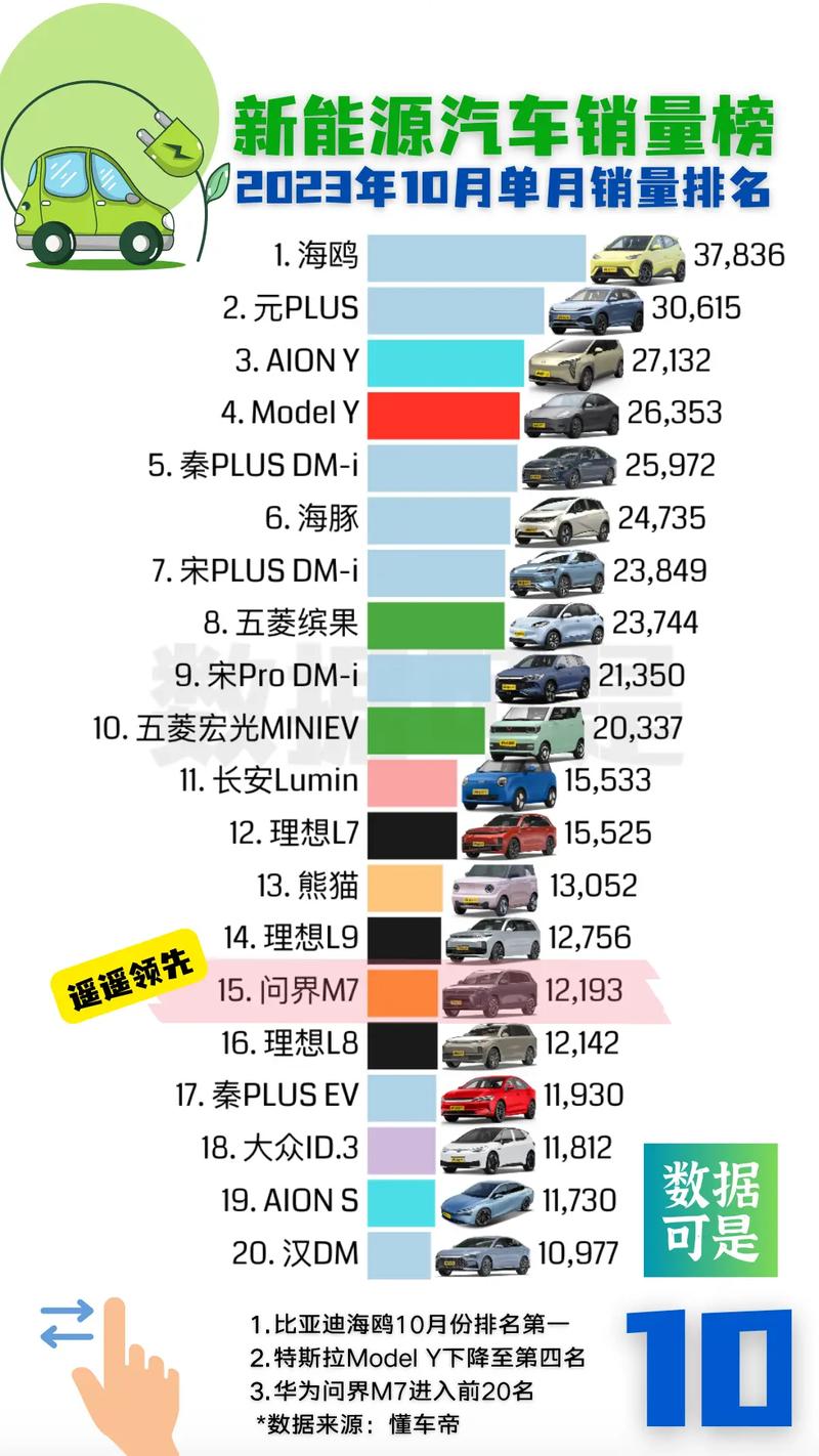 新能源汽车销量2022年10月，新能源汽车销量排行榜10月