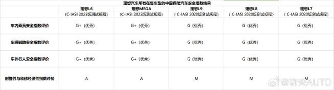 汽车安全性能评测等级标准，汽车安全性能评测等级标准是什么