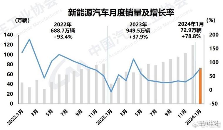 新能源汽车月度销量，新能源汽车月度销量及增长率