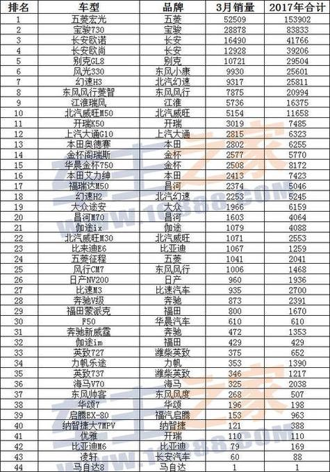 2017.汽车销量排行-2017汽车销量排行榜完整榜单中国