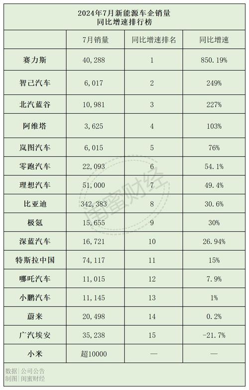 新能源汽车销量排名第一的公司，新能源汽车销量排名第一的公司有哪些