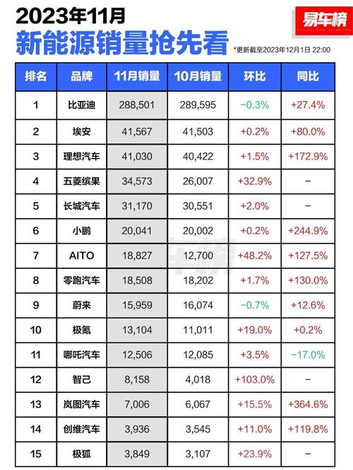 新能源销量11月排行，新能源销量11月排行榜