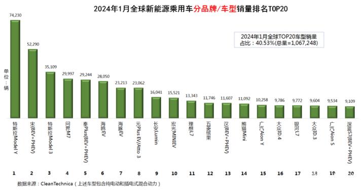 全球新能源汽车销量排名，全球新能源汽车销量排名前十