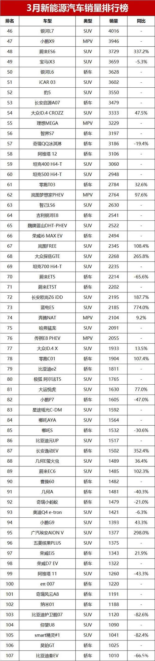 新能源车销量排行榜2021年3月，新能源车销量排行榜2021年3月份