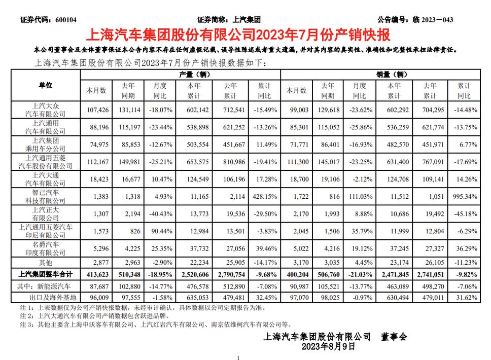 上汽7月汽车销量排行榜-上汽集团7月产销快报