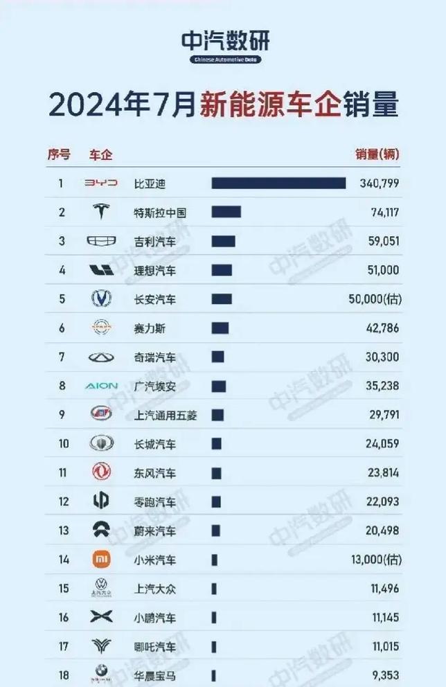 7月份新能源汽车销量排名完整版，7月新能源汽车销量排行